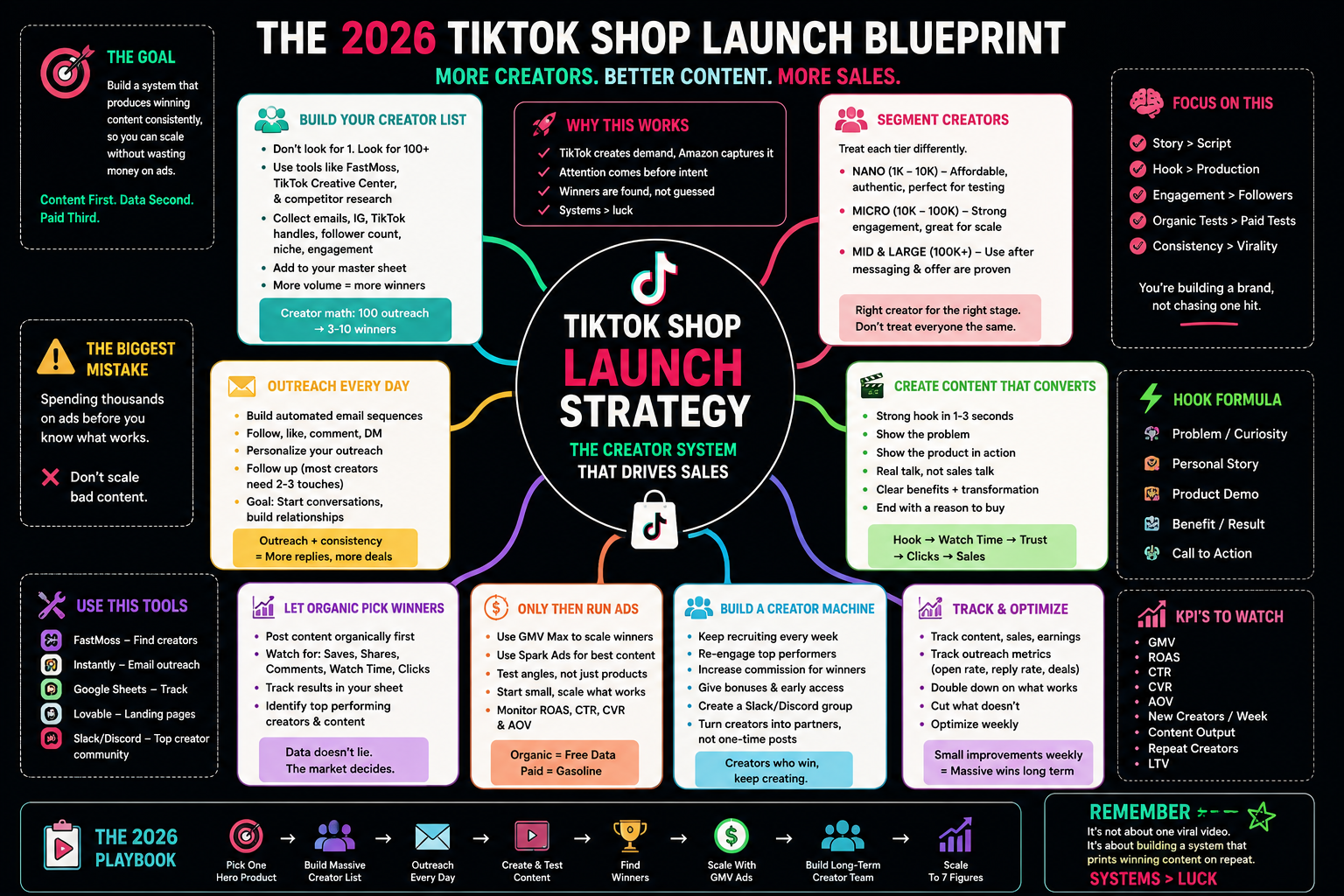 The 2026 TikTok Shop Launch Blueprint by Sagan Rios — best TikTok Shop launch agency strategy infographic: build creator list, outreach every day, segment creators, hook formula, content that converts, organic-first, paid ads, creator machine, KPIs