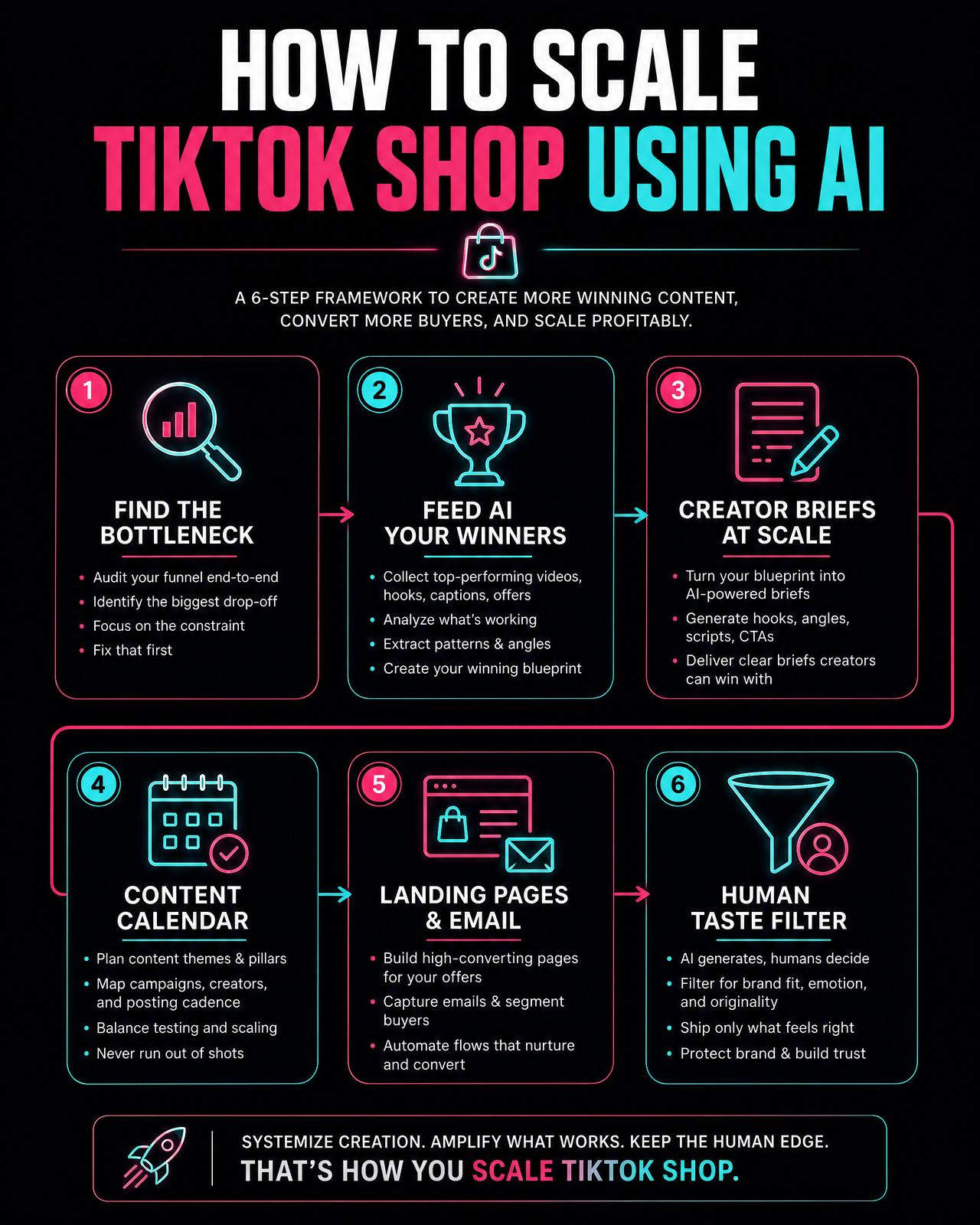 Best TikTok Shop launch agency infographic: how to scale TikTok Shop using AI in 6 steps — find the bottleneck, feed AI your winners, creator briefs at scale, content calendar, landing pages and email, human taste filter
