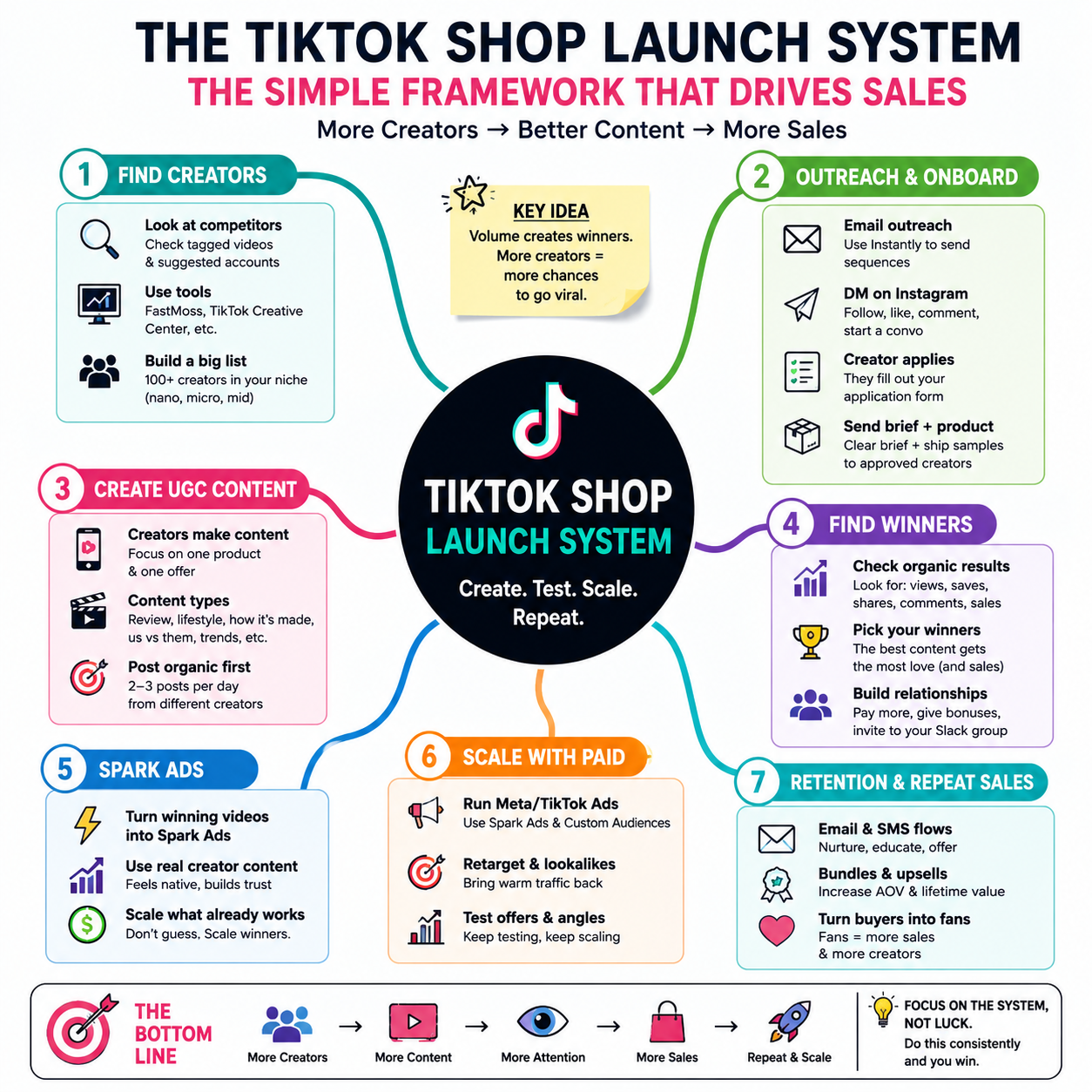 The TikTok Shop Launch System — best TikTok Shop launch agency infographic: find creators, outreach and onboard, create UGC content, find winners, Spark Ads, scale with paid, retention and repeat sales