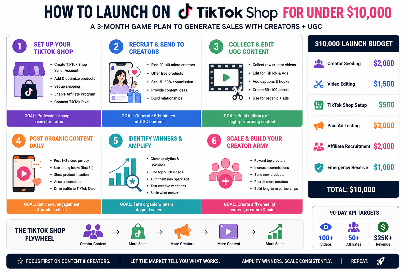 How to launch on TikTok Shop for under $10,000 — 3-month game plan, creator seeding, UGC content, affiliate army and TikTok Shop flywheel