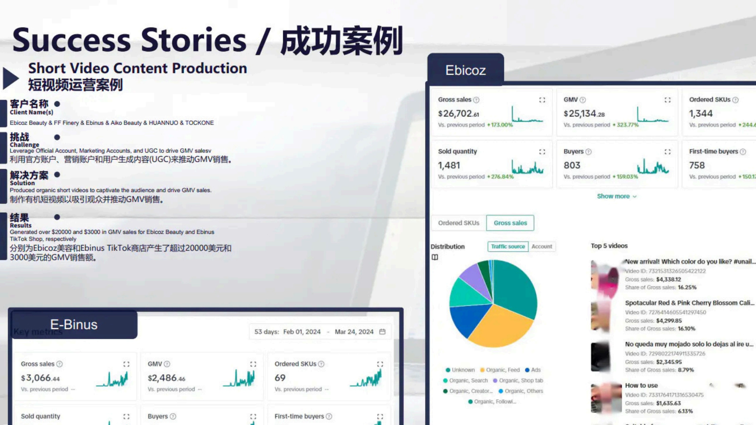 TikTok Shop short video content case study — Ebicoz $26.7K gross sales, +173% growth, organic TikTok creator content driving GMV via TheTikTokShopLaunch