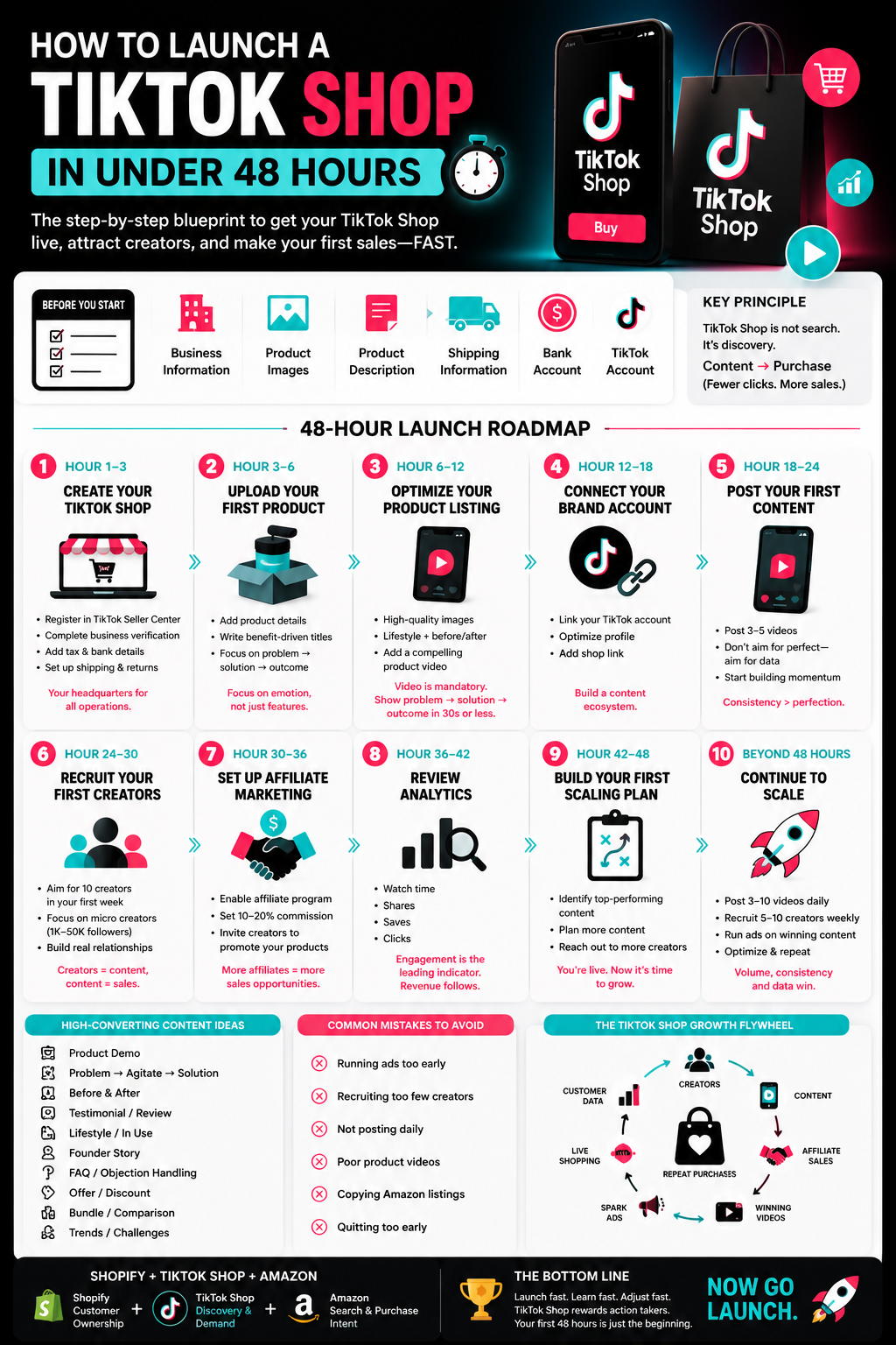 How to launch a TikTok Shop in under 48 hours — 10-step launch roadmap infographic