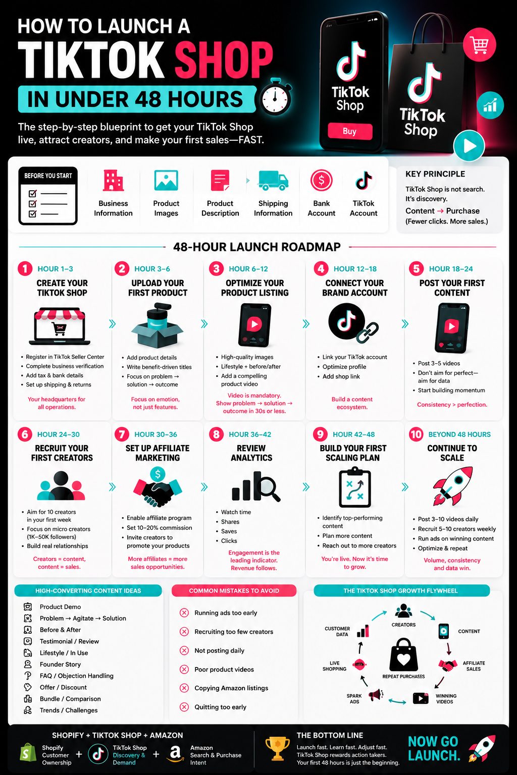 How to launch a TikTok Shop in under 48 hours — 10-step launch roadmap infographic